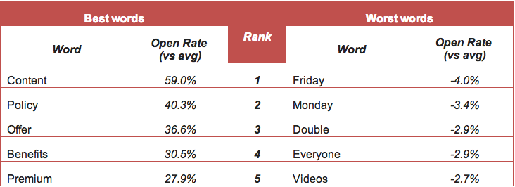 Open rate формула. Good and Bad subject lines.